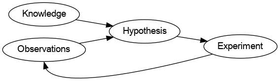 A graph of four nodes; Knowledge and Observations feed into Hypothesis, which feeds into Experiment, which
feeds back into Observations