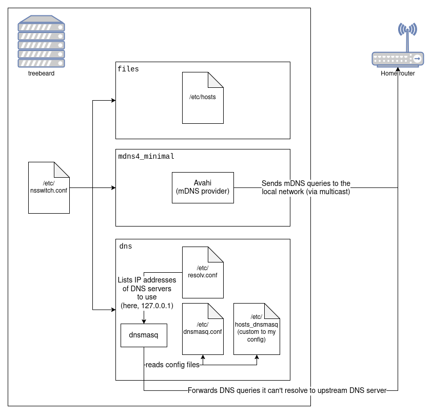 Diagram of how DNS resolution (via NSS) works on treebeard