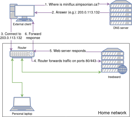 Diagram of previous home network setup
