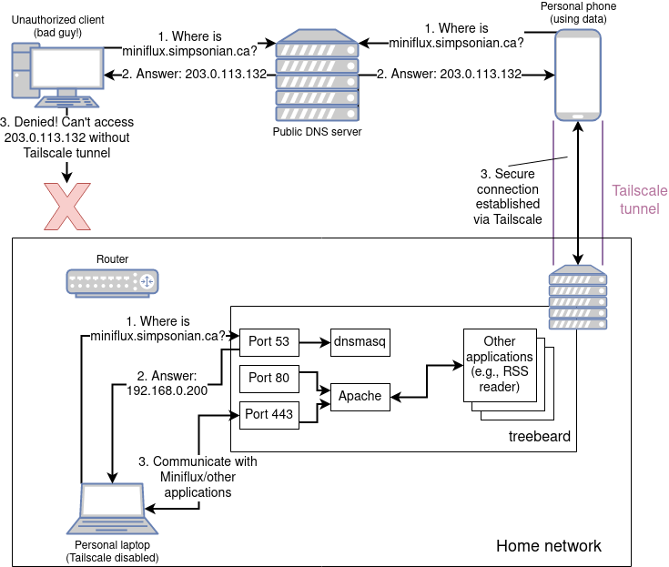Diagram of the final network setup (using Tailscale)