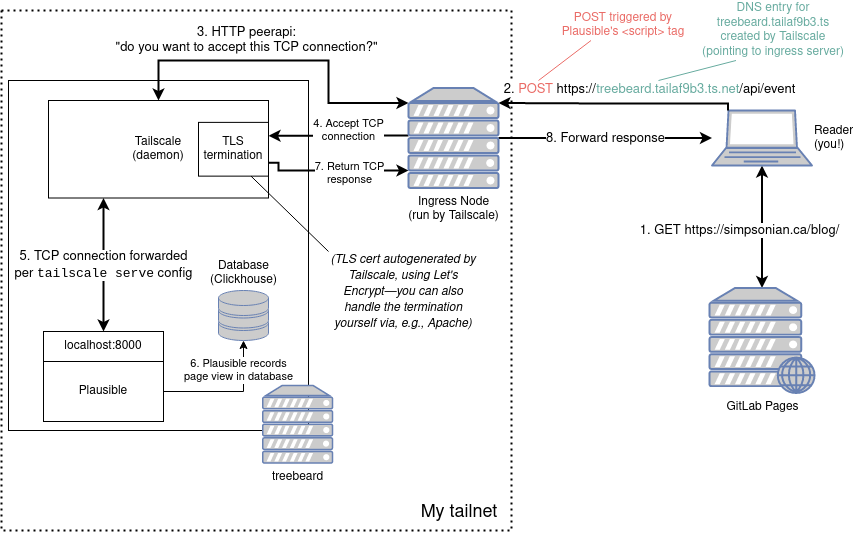 A diagram showing how a visit to this blog is captured by Plausible and Tailscale Funnel