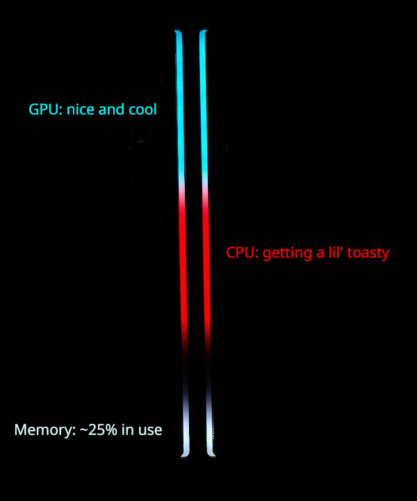 A photo of my PC case. The LEDs on the front represent different system metrics: GPU temperature, CPU
temperature, and memory usage.