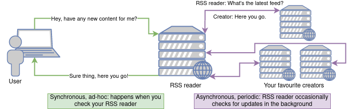 Diagram illustrating the (synchronous) communication between a user and their RSS reader, and the
(asynchronous) communication between the RSS reader and the feeds it consumes