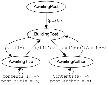 Diagram showing (most of) the states in our parser and the transitions between them